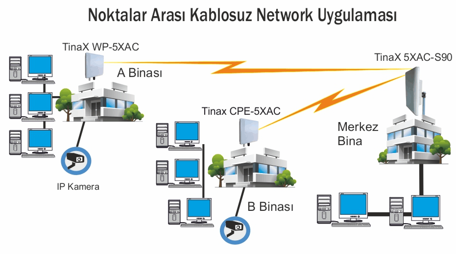 Kablosuz İnternet Çözümleri